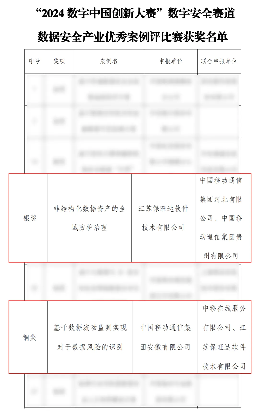 助力数字中国 | 尊龙凯时官网斩获2024数字中国立异大赛多项大奖